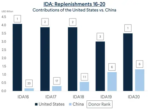 IDA Replenishments US v China